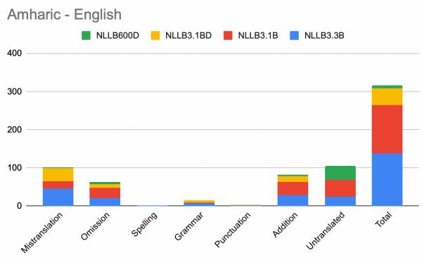 图 2: 阿姆哈拉语到英语翻译中的错误分布