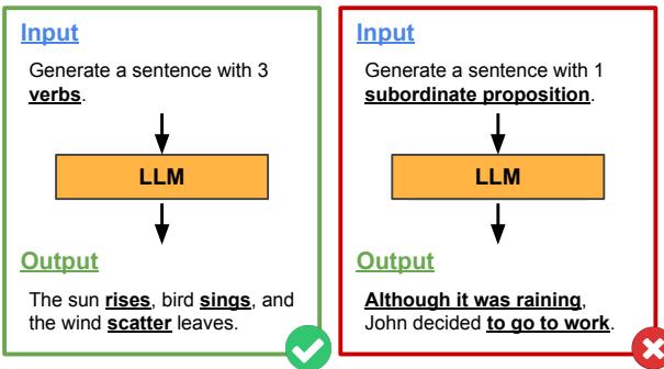 图 1: 评估方法的图示示例。LLM 被提示生成一个句子，同时需遵守目标语言约束 (例如使用动词和从属关系) 。