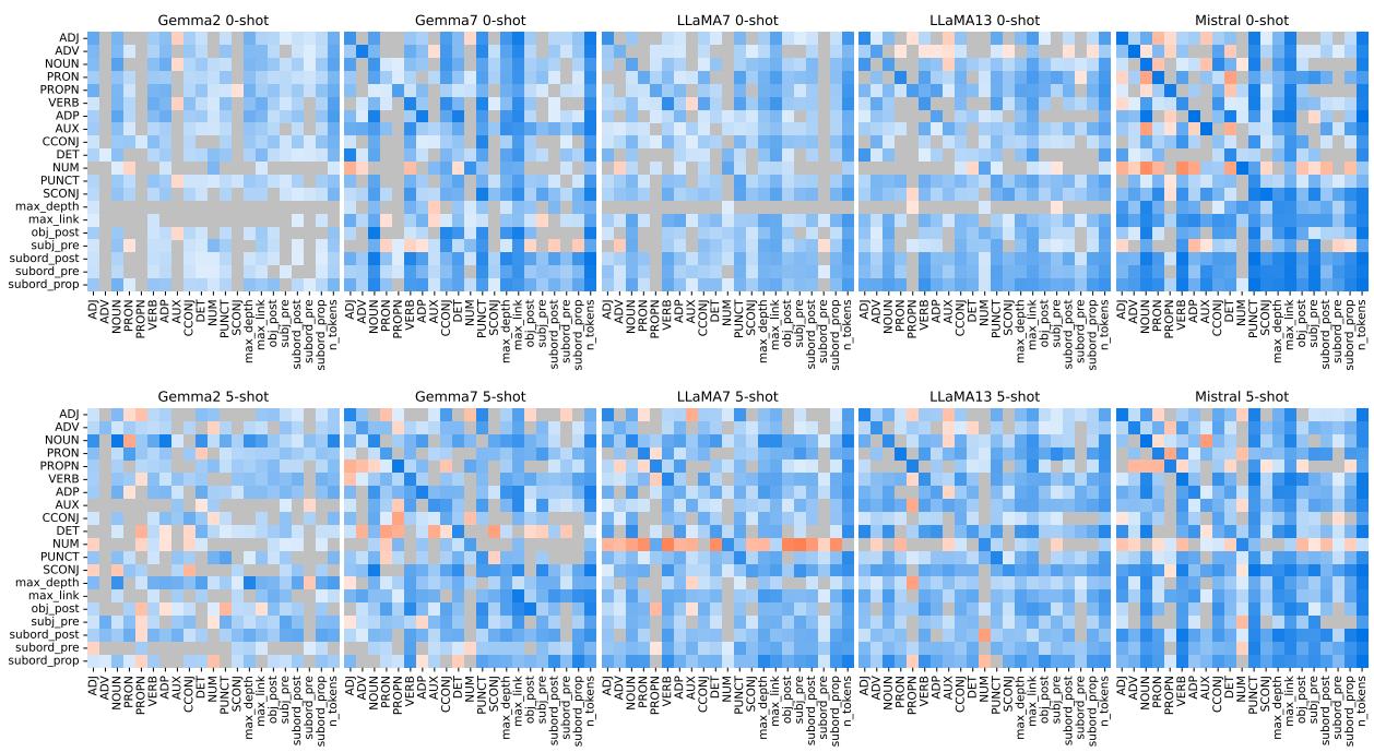 图 3: 控制值与预测值之间的相关矩阵。生成的句子长度 (n_tokens) 的相关性也被报告。灰色单元格 ( ) 对应于非统计显着的相关性。
