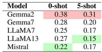 表 3: EWT 的相关矩阵与每个模型的预测相关矩阵之间的平均余弦距离。最低和最高的余弦距离分别高亮显示。