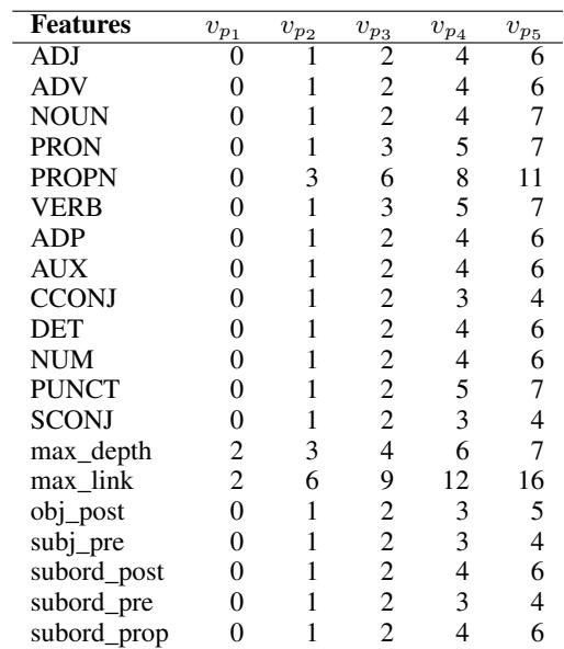 表 5: 实验中使用的属性值集合。