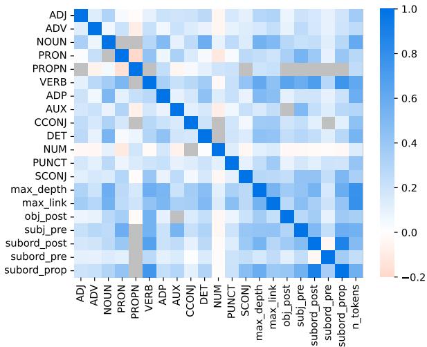 图 4: EWT 树库的相关矩阵。矩阵中的每一行显示了树库中所有句子的语言属性 \\(v p _ { i }\\) 的增加值 (y 轴) 与同一属性及所有其他句子属性 (x 轴) 之间的斯皮尔曼相关性分数。灰色单元格 ( ) 对应于非统计显着的相关性。