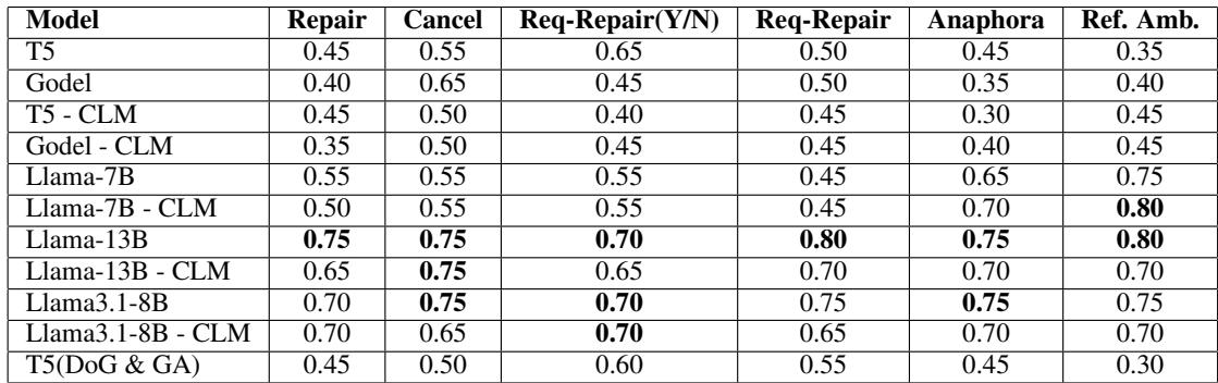 表 2: 正确话语具有较低困惑度的测试用例比例