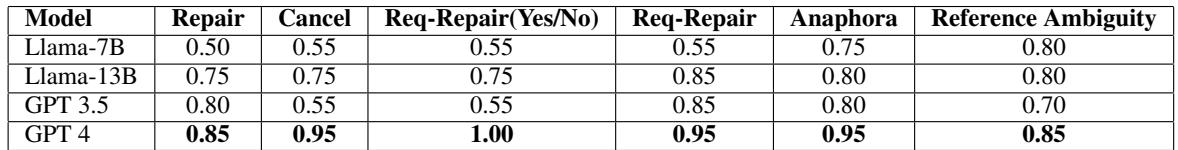 表 4: 从提示中选择正确话语的测试用例比例