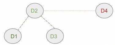 图 3: 理想情况的图示，其中 D1 与 D2 的距离应类似于 D3，而 D4 应相距较远