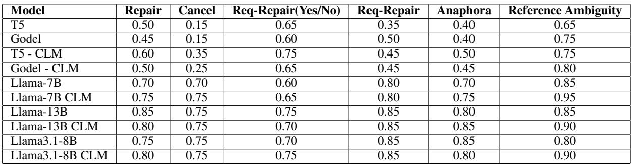 表 6: 经过正负奖励训练后，正确回答具有较低困惑度的比率