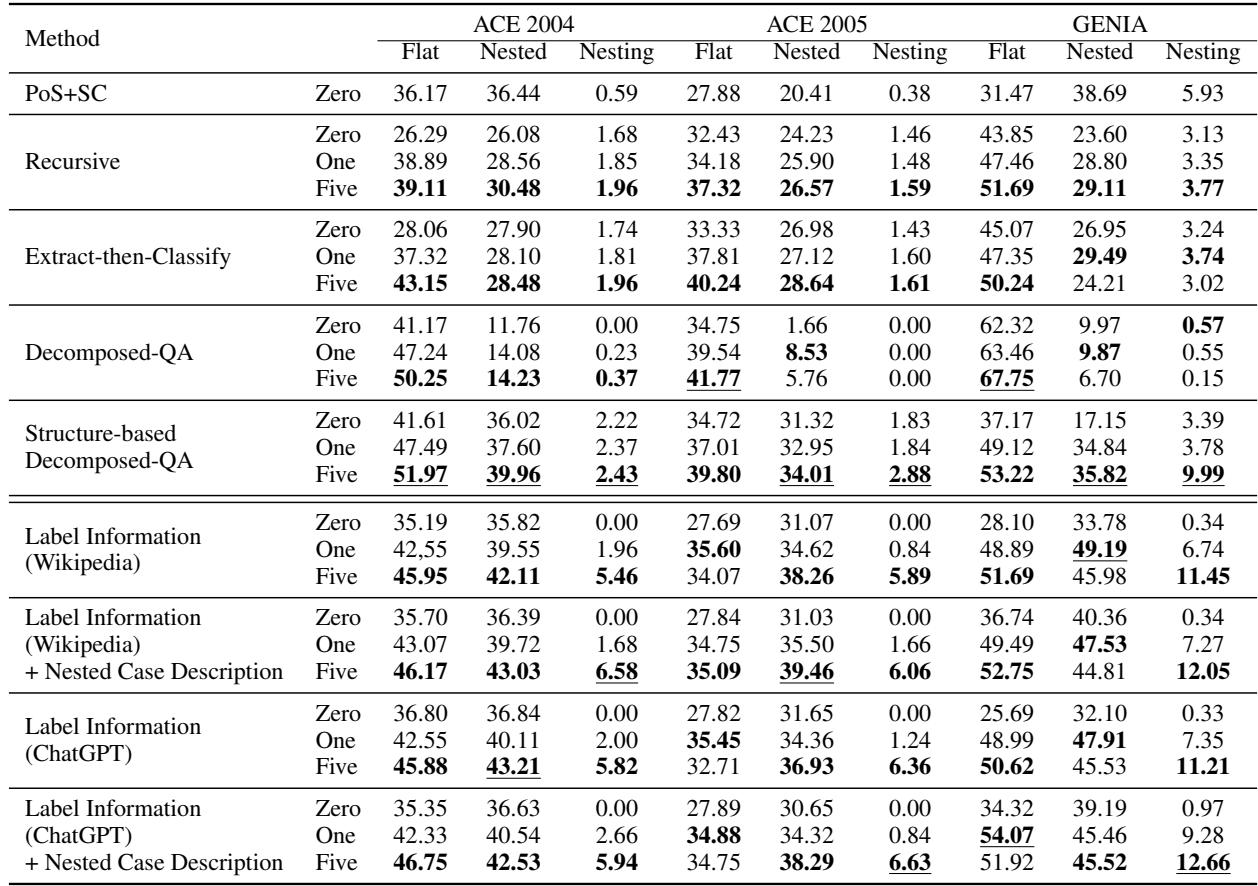 展示 ChatGPT 4.0 结果的表格。注意使用标签信息和嵌套案例描述后的提升。