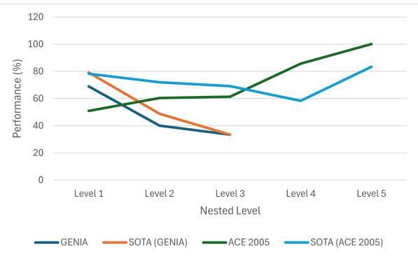展示随着嵌套层级增加性能下降的折线图。