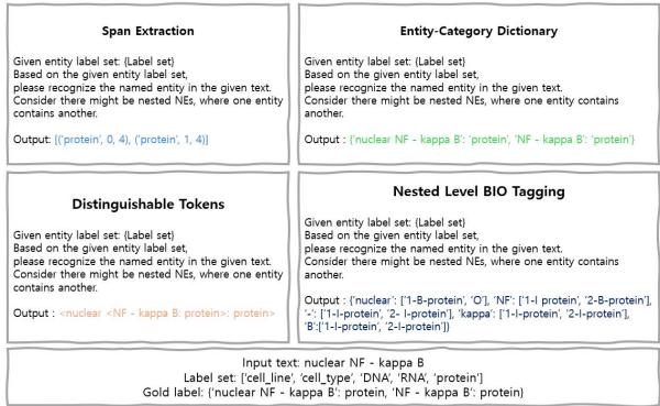 研究人员测试的不同输出格式示例。