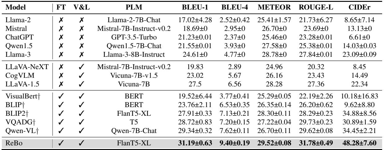 表 1: Visual7W 上的性能评估。与 Llama-3 和 BLIP2 等模型相比，ReBo 在 BLEU、METEOR、ROUGE 和 CIDEr 上均获得了最高分。