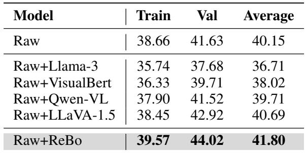 表 3: 增强现有的 VQA 模型。与使用原始数据或其他模型的数据相比，使用 ReBo 生成的数据训练 InstructBLIP 提高了在 A-OKVQA 上的性能。