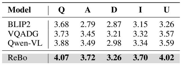 图 3 和表 4。图 3 显示 ReBo 在 CIDEr、ROUGE-L 和 BLEU-1 上优于 ReBo(w/o)。表 4 显示了人工评估结果。