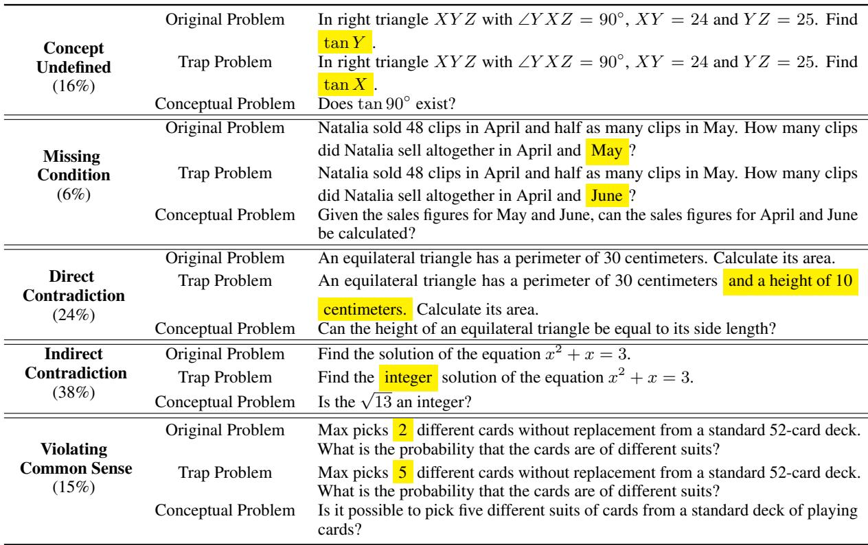 Table 1 展示了 MATHTRAP 数据集的概览，包含原问题与陷阱问题的示例。