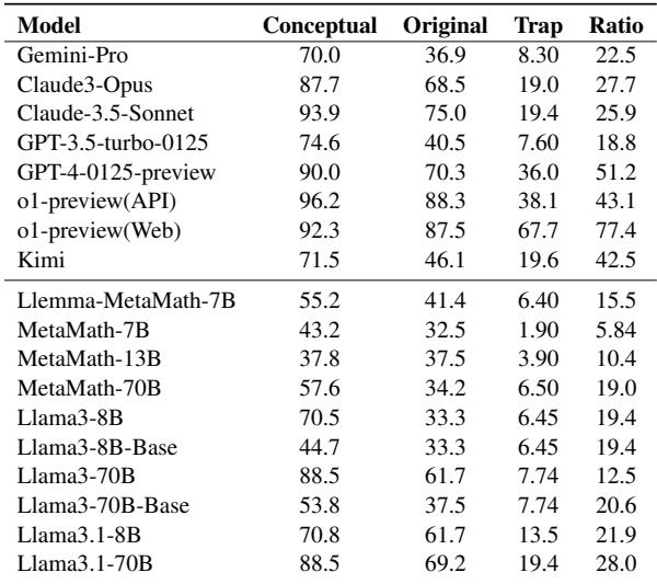 Table 2 展示了各种模型在概念问题、原问题和陷阱问题上的准确率。