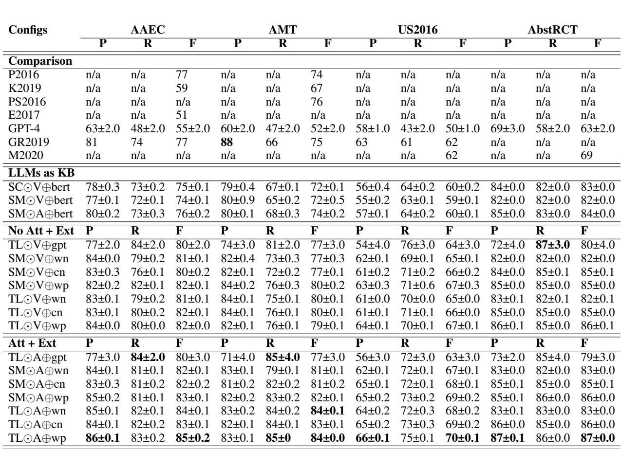 表 2: 模型与基线的性能比较。