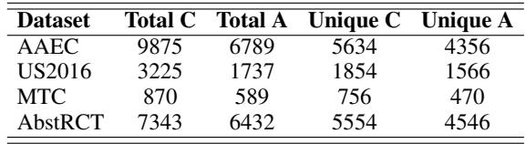各数据集中目标概念和方面的分布。