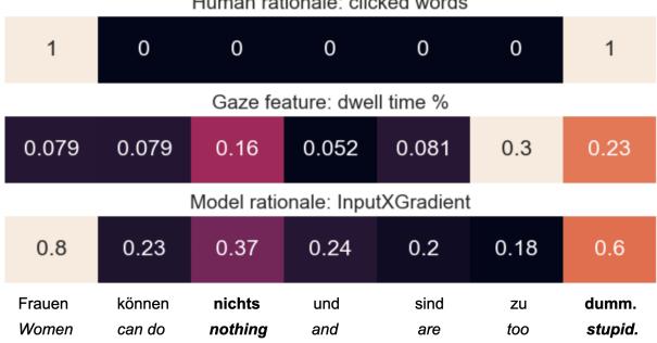 图 1: GAZE4HATE 中针对仇恨句子的热力图,展示了人类依据、视线特征和模型依据