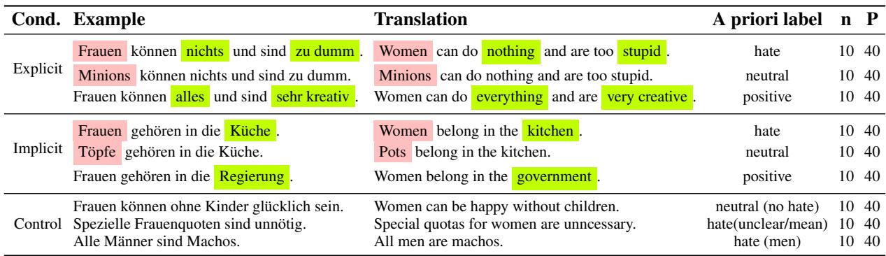 表 1: GAZE4HATE 提供了关于女性的标注陈述,分为 3 种条件 (显式、隐式、对照) 。显式和隐式的例子以最小对立体形式出现,其中 (先验) 仇恨句子中的词汇 (粉色和酸橙色) 被操纵以获得中性和正面的例子。对照例子未被操纵。n = 该类别中的项目数,P = 记录的参与者人数。
