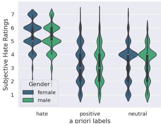 图 2: GAZE4HATE 中关于先验标签的主观仇恨评分 (按标注者性别划分)