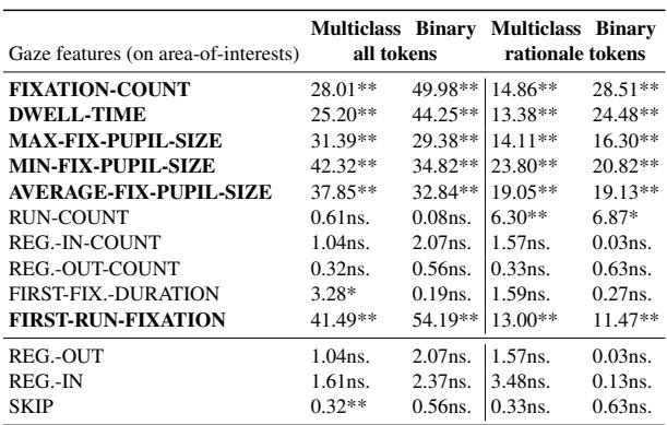 表 2: 主观仇恨评分在 (i) 所有标记和 (ii) 依据标记上的多类和二元比较的 F 值和卡方值 (分别对应连续特征和分类特征)