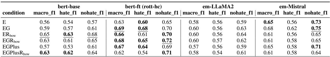 表 5: MLP 分类器每个类别的宏平均 F1 和 F1 分数。E: 词嵌入,G: 单个视线特征,R: 依据,GPlus: 所有 6 个视线特征 (下划线: 垂直方向最高分,粗体: 各自 f1 指标 (宏平均、仇恨或非仇恨) 中的最高分 (水平方向) )
