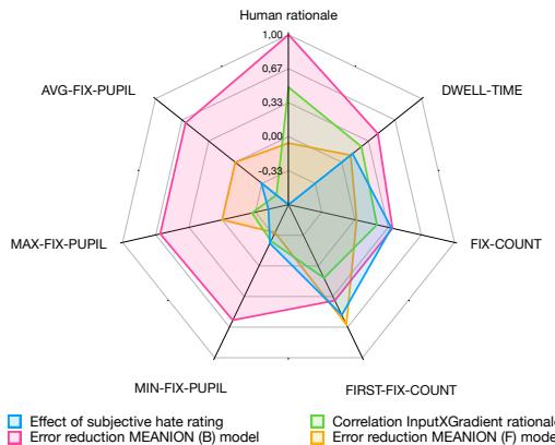 图 5: 主观仇恨评分的影响、与模型依据的相关性以及 MEANION 模型 (基础版和 rott-hc 版) 的错误减少率,针对六个视线特征和人类依据