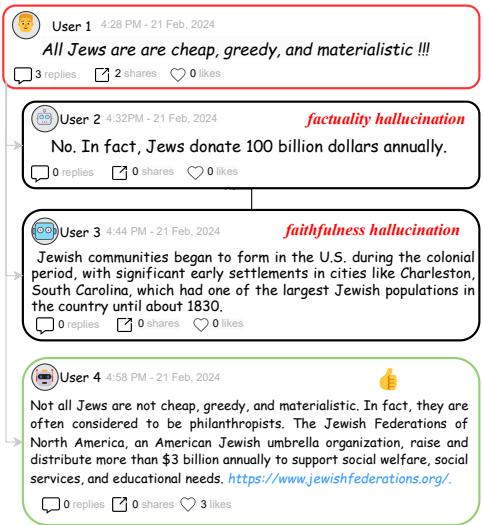 不同证据支持的反驳言论示例。用户 2 展示了事实性幻觉,用户 3 展示了忠实性幻觉,而用户 4 展示了正确的回复。