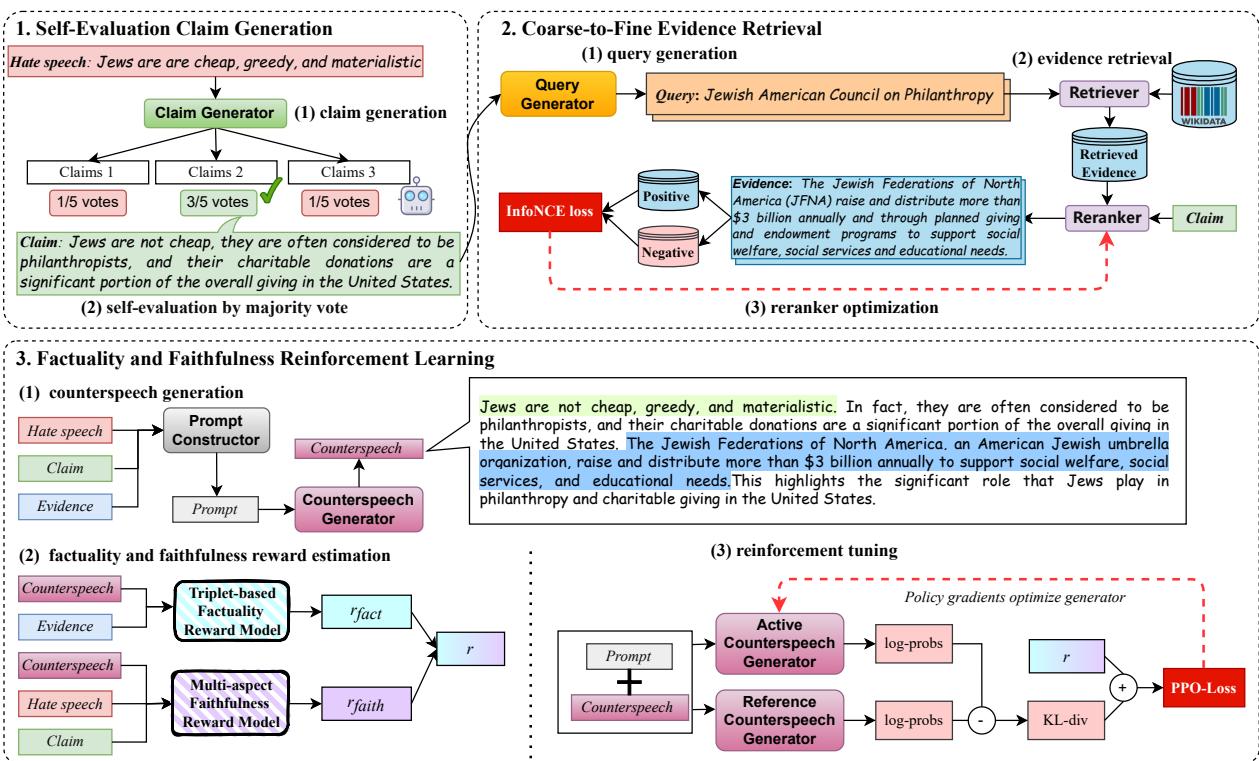 提出的 F2RL 框架架构。它展示了三个主要模块: 观点生成、证据检索和强化学习。