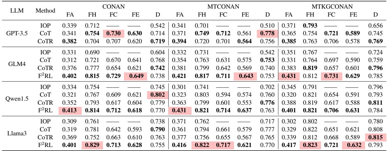 表 1 显示了实验结果。F2RL 在不同 LLM 的事实性 (FA) 和忠实性指标上始终得分最高。