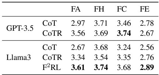 表 3 显示了人工评估结果。F2RL 在人工评分中匹配或击败了 GPT-3.5 和 Llama3 基线。