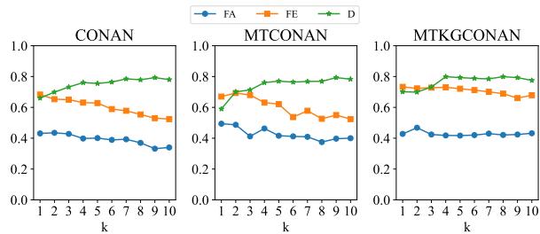 图 3 显示了证据数量 (k) 对性能的影响。多样性 (D) 保持较高,但 FA 和 FE 出现波动。