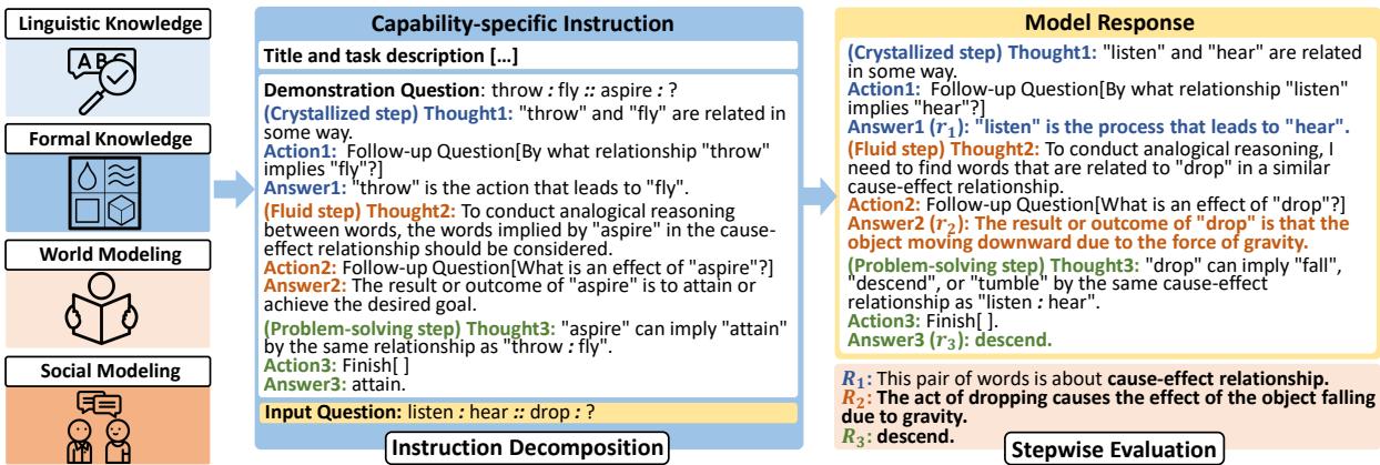 FAC2E 管道示意图，展示了将问题分解为晶体、流体和解决问题步骤的过程。