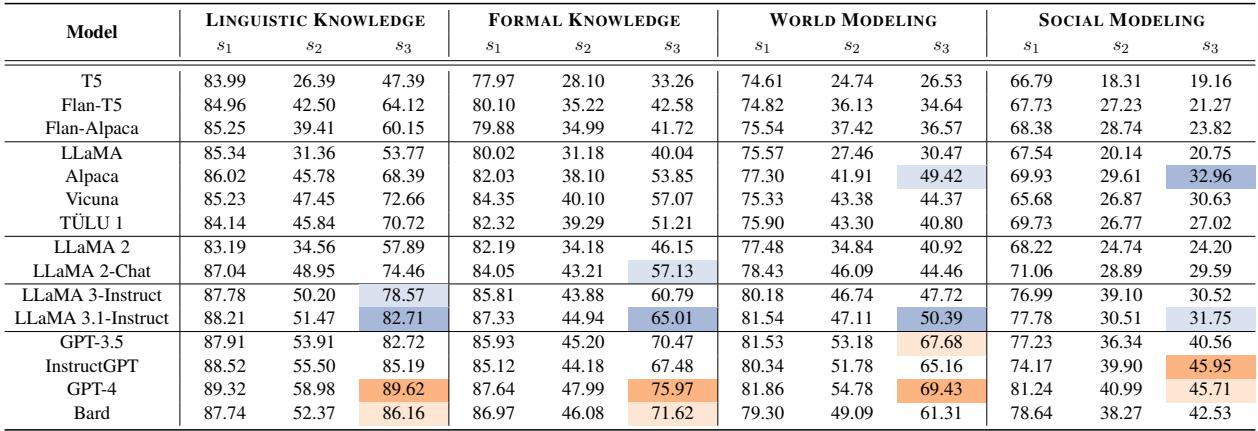 展示各模型量化结果的表格。专有模型在世界和社会建模方面显示出更高的分数。