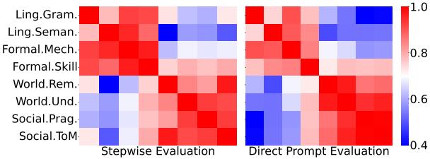 热图显示不同能力之间的成对相关性。