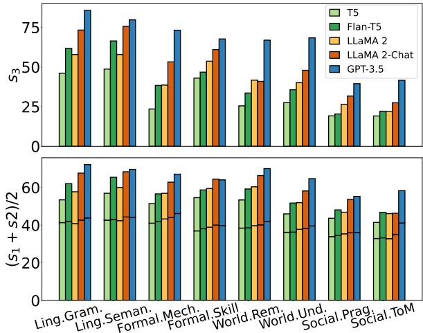 条形图显示了拥有知识 (s1 + s2) 与最终解决问题 (s3) 之间的下降。
