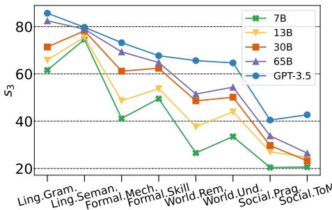 折线图显示不同规模的 LLaMA 模型在各项任务中的表现。