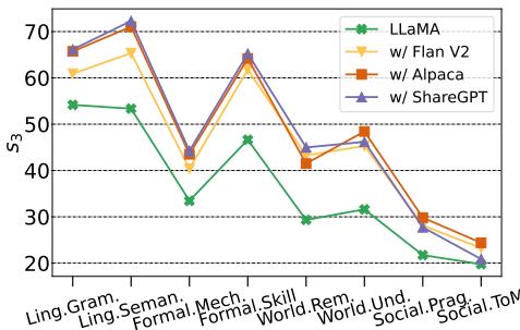 图表比较了使用不同指令微调数据集的 LLaMA 性能。