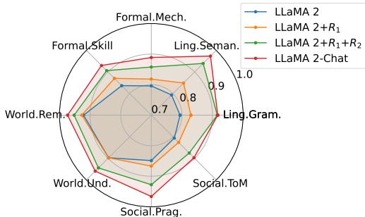 雷达图比较了有无知识注入的 LLaMA 2 性能。