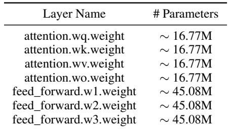 表格显示参数计数。FFN 权重明显大于注意力权重。