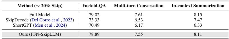 表格比较 Factoid-QA 上的性能。FFN-SkipLLM 即使在跳过的情况下仍保持高准确率。
