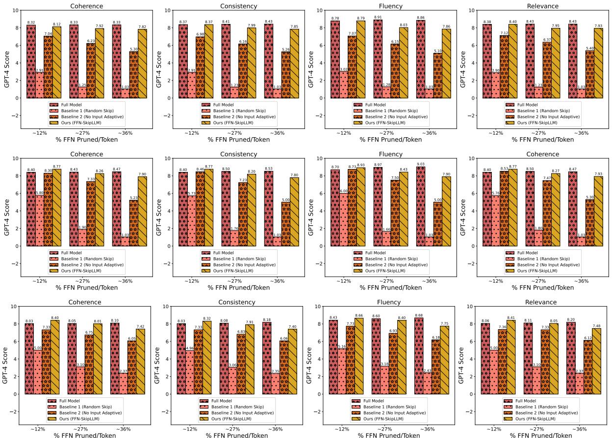 条形图显示摘要性能。FFN-SkipLLM 在连贯性和流畅性方面匹配或超过基线。