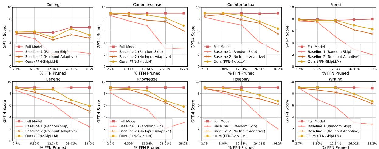 图表显示 8 个类别的性能。FFN-SkipLLM 在编程和数学方面表现稳健。