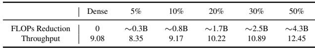 表格显示 FLOPs 减少和吞吐量。吞吐量随着 FLOPs 减少而增加。