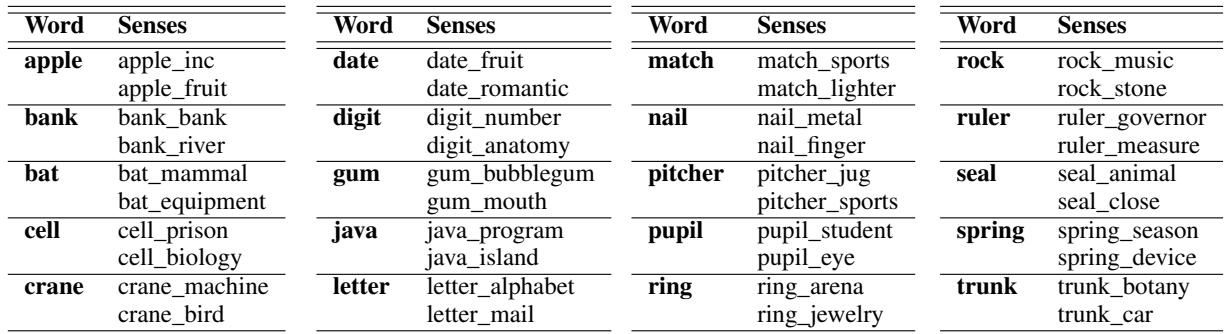 Table 2: All homonyms used in the dataset listed with their senses.