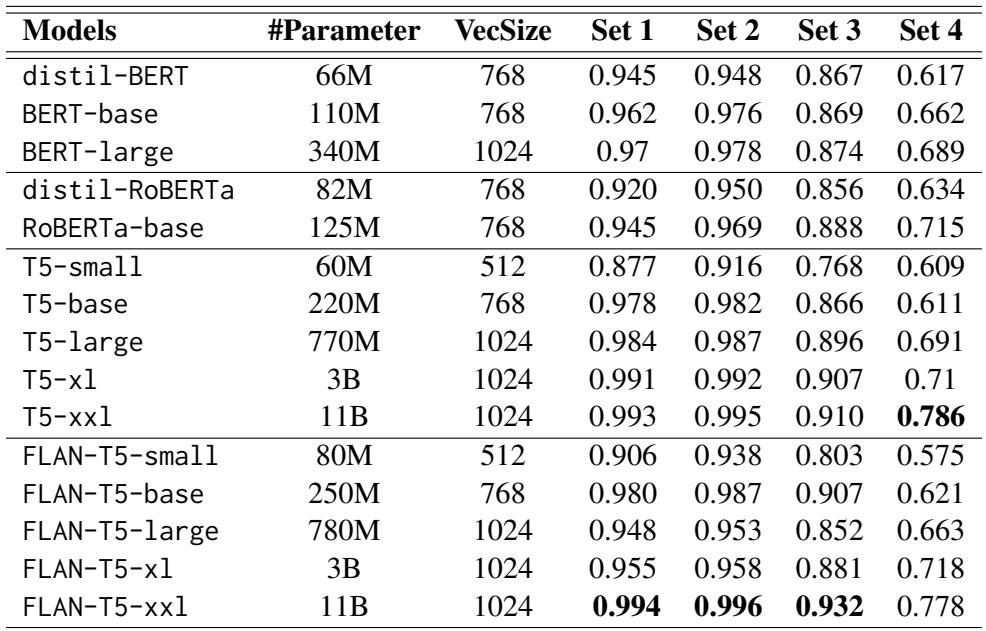 Table 3:Results (F1-Scores)for allencoder models, including their parameters and embedding sizes,are presented