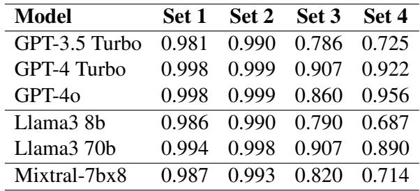 Table 4: F1-Scores showing the performance of large decoder models on FOOL using prompt-based classification