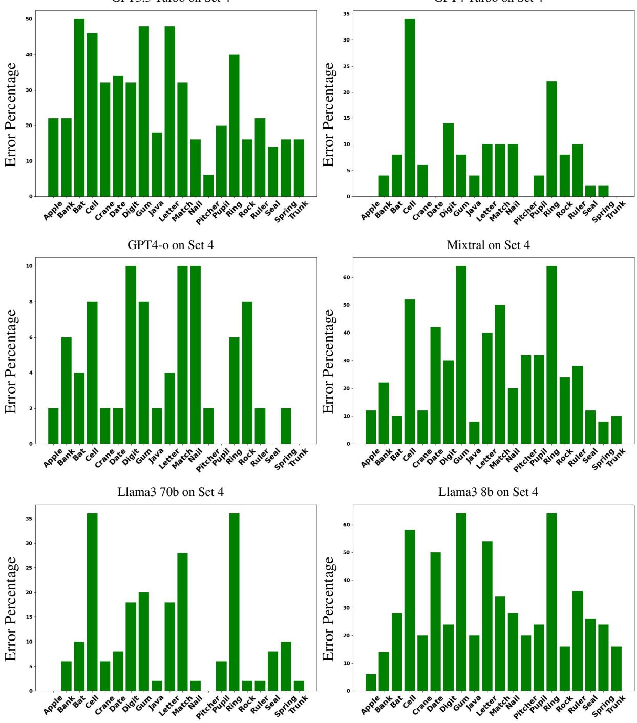 GPT3.5 Turbo on Set 4 Figure 9: The figures show the error percentages of the diferent LLMs on each word in Test Set 4.
