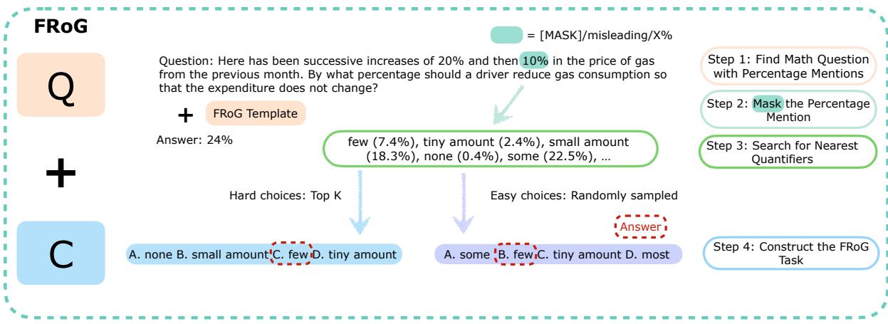 Figure 1: Workflow of FRoG construction.