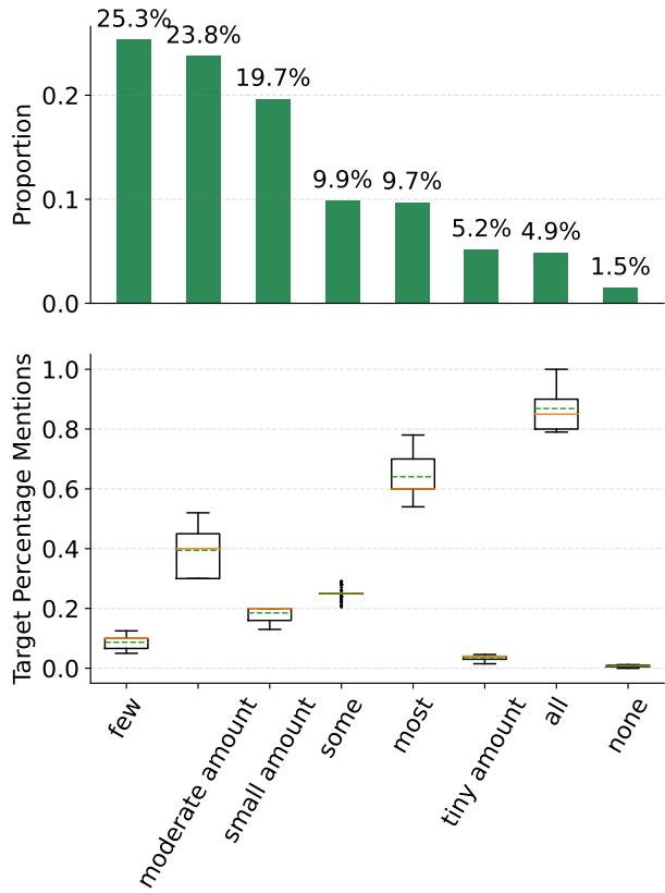 Figure 2: (Top) quantifier proportions in FRoG. (Bottom) percentiles of target percentage mentions categorized by quantifiers. Green and orange lines represent the means and medians, respectively. The X-axis is shared between the two figures.