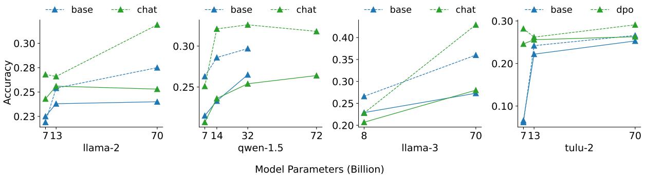 Figure 4: Comparison between different chat and base models of Mask on FRoG. The solid and dashed lines represent the hard and random modes, respectively. Instruction-tuning does not necessarily improve the performance in FRoG. The results of qwen-1.5-72b are full of punctuations and therefore omitted.